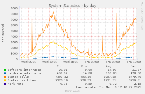 System Statistics