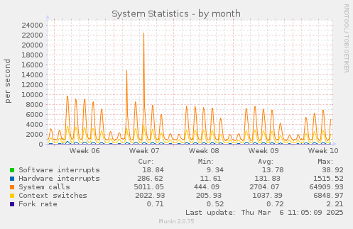 System Statistics