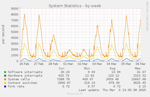 System Statistics