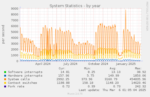 System Statistics