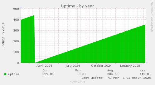 Uptime