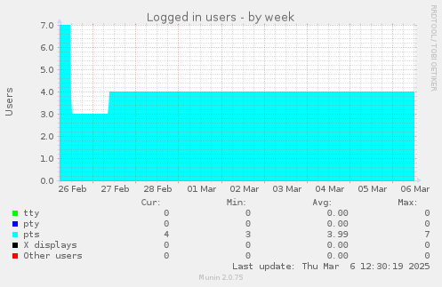 Logged in users