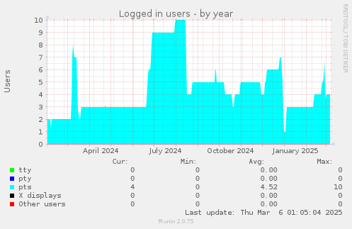 Logged in users