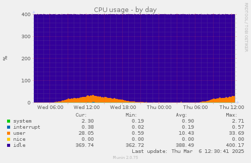 CPU usage