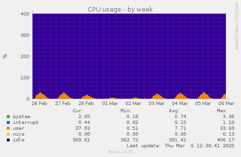 CPU usage