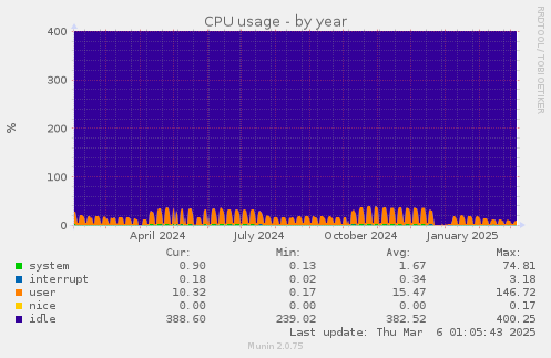 CPU usage