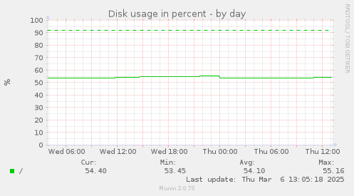 daily graph