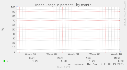 Inode usage in percent