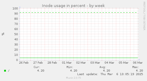 Inode usage in percent