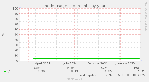 Inode usage in percent