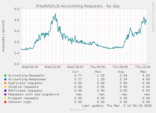 FreeRADIUS Accounting Requests