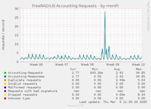 monthly graph