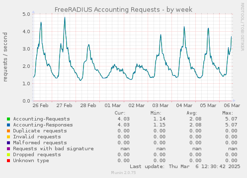 FreeRADIUS Accounting Requests