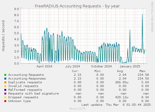 FreeRADIUS Accounting Requests