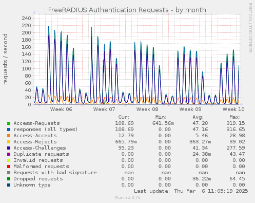 monthly graph