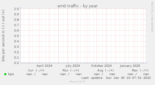 em0 traffic