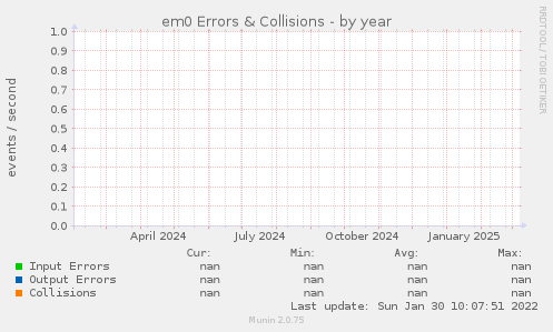 em0 Errors & Collisions