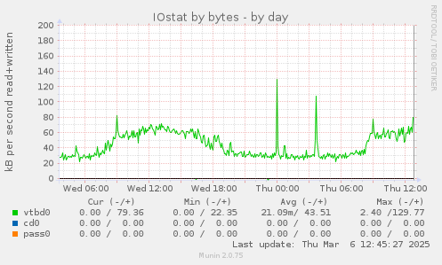 daily graph