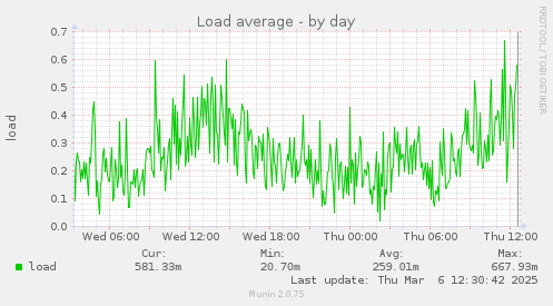 Load average