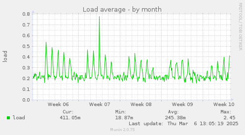 Load average