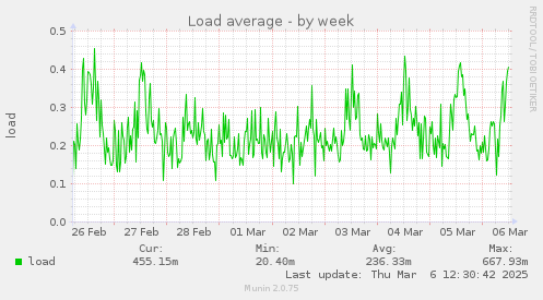 Load average