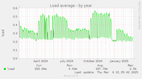 Load average