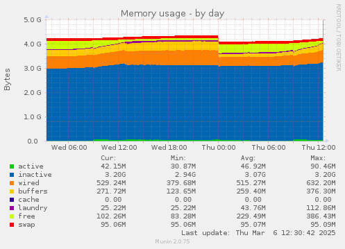 Memory usage