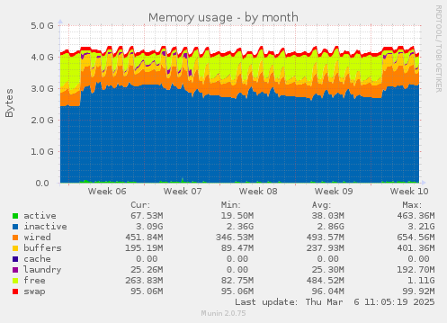 Memory usage