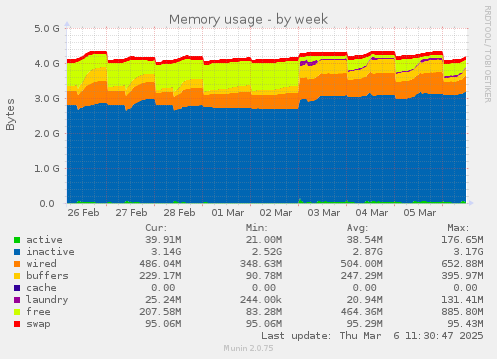 Memory usage