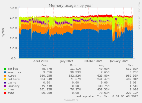 Memory usage