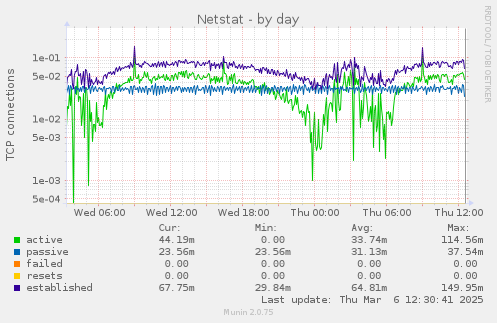 Netstat