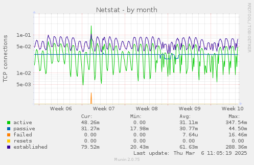 Netstat