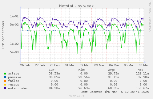 Netstat