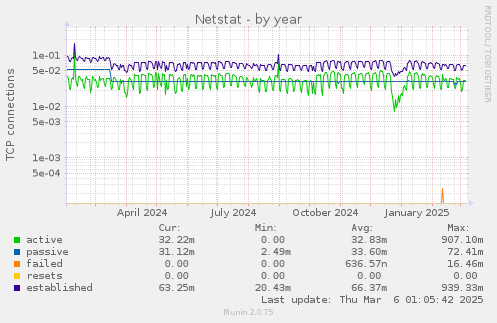 Netstat