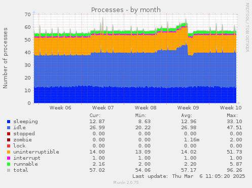 monthly graph