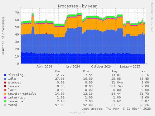 Processes