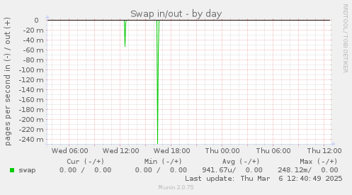 Swap in/out