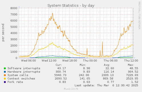 System Statistics