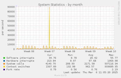 monthly graph