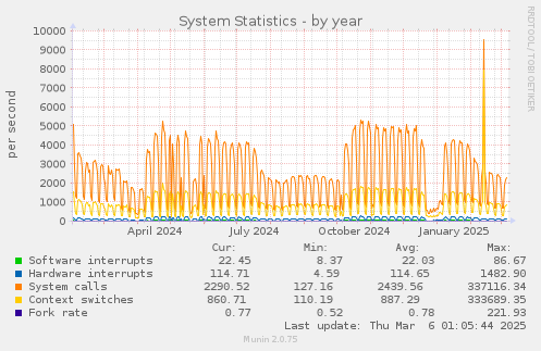 System Statistics