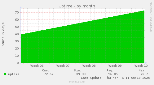 monthly graph