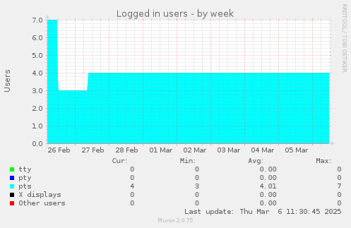 Logged in users