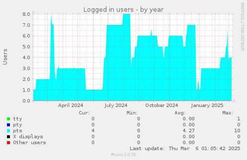 Logged in users