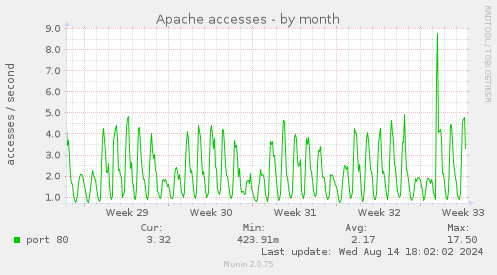 monthly graph