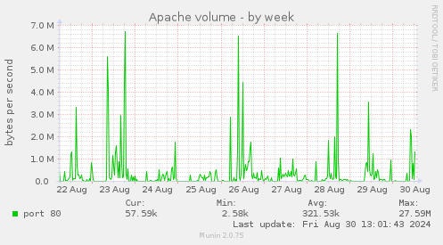 Apache volume