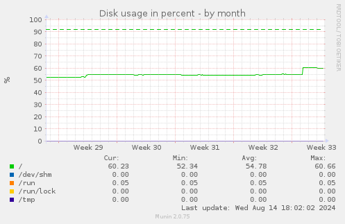 Disk usage in percent