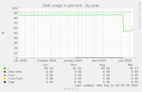 Disk usage in percent