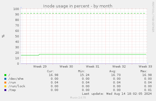 Inode usage in percent