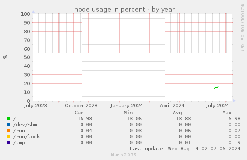 Inode usage in percent