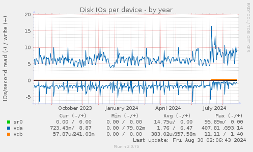 Disk IOs per device